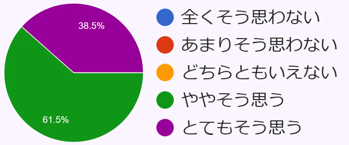 VRトレーニングで打撃パフォーマンスが向上したかのアンケート結果グラフ