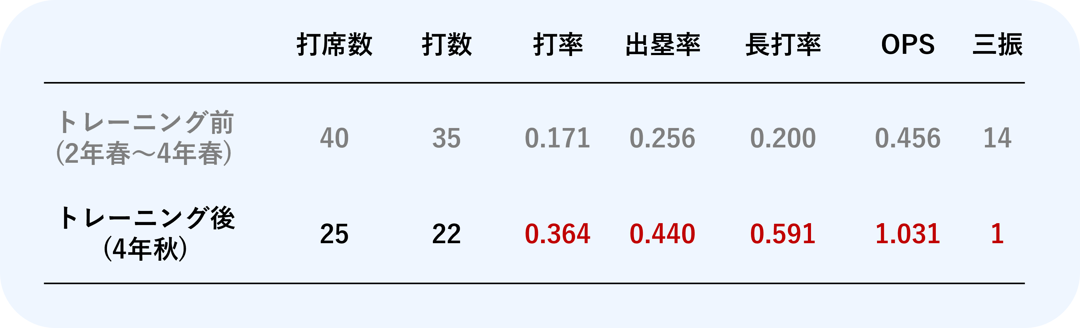 VRトレーニング前後の打撃成績比較表